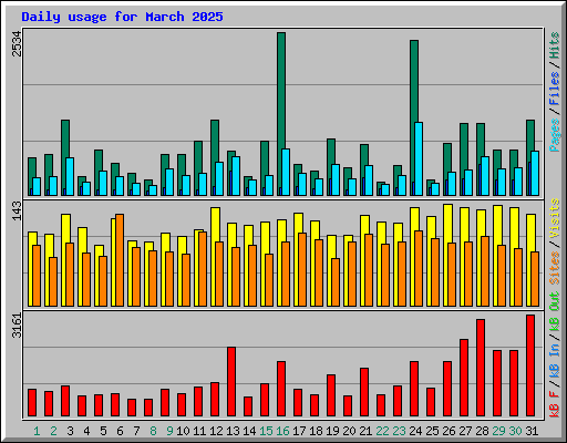 Daily usage for March 2025