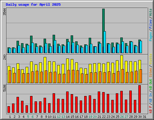 Daily usage for April 2025