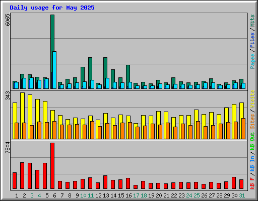 Daily usage for May 2025