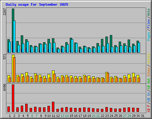 Daily usage for September 2025