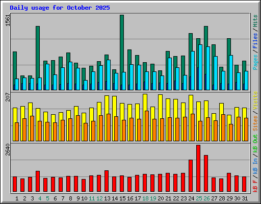 Daily usage for October 2025