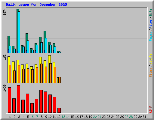 Daily usage for December 2025