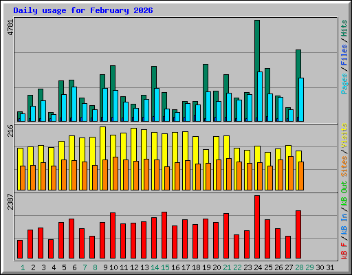 Daily usage for February 2026