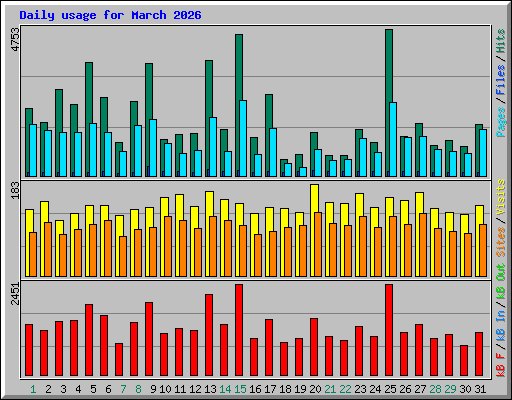 Daily usage for March 2026