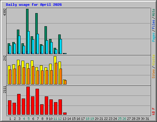 Daily usage for April 2026