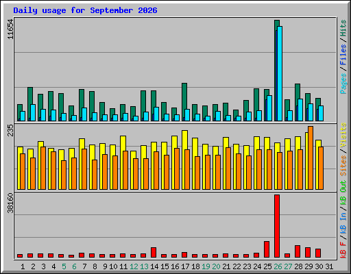 Daily usage for September 2026