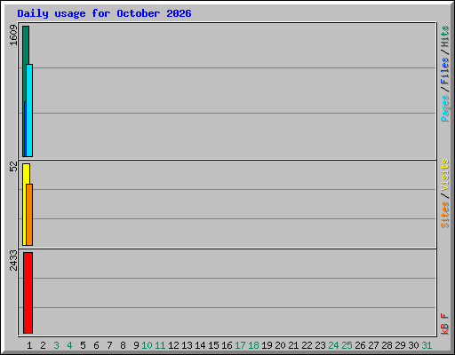 Daily usage for October 2026