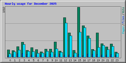 Hourly usage for December 2025