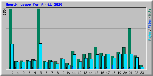 Hourly usage for April 2026