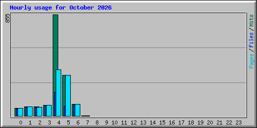 Hourly usage for October 2026