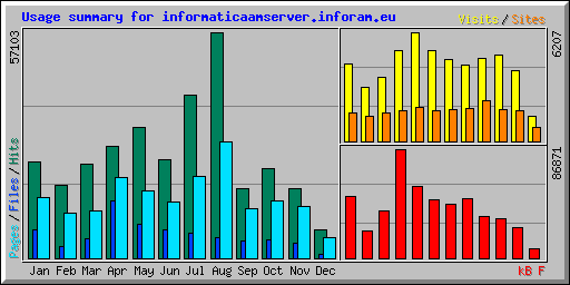 Usage summary for informaticaamserver.inforam.eu
